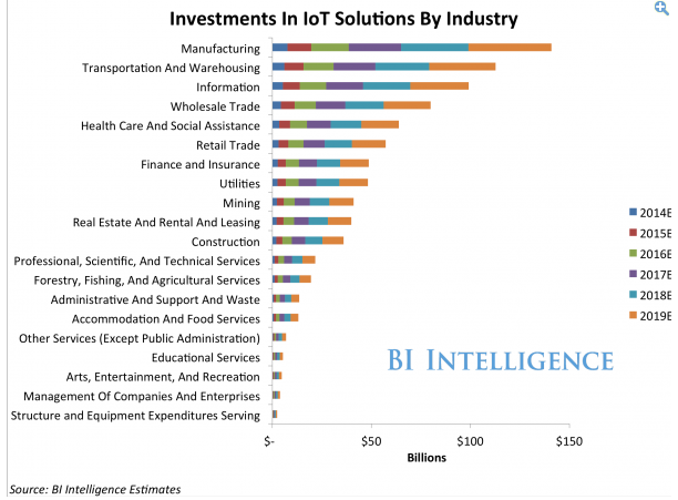 iot investment by industry