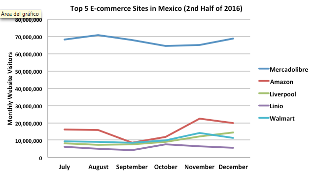 top e-commerce sites in Mexico